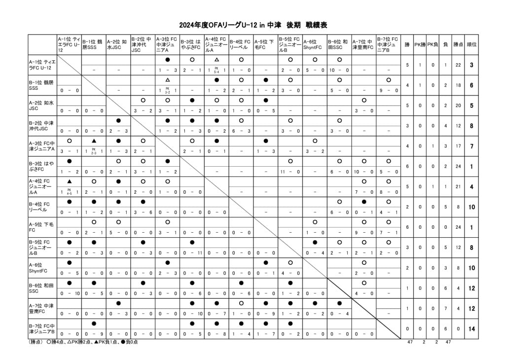 OFAリーグ　U-12　24.08.31　後期戦績表のサムネイル